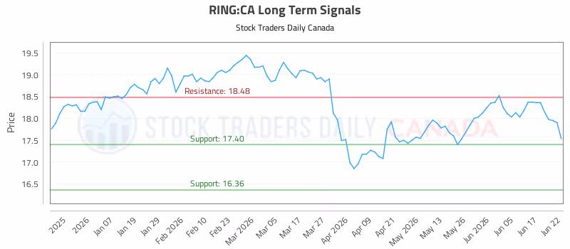 Stock Chart for RING:CA