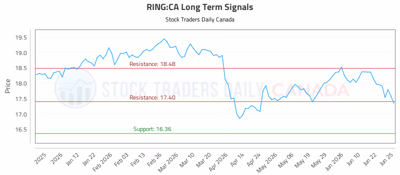 Stock Chart for RING:CA