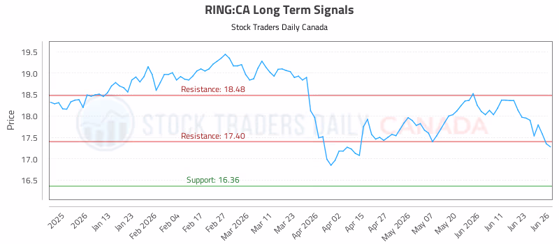 Stock Chart for RING:CA