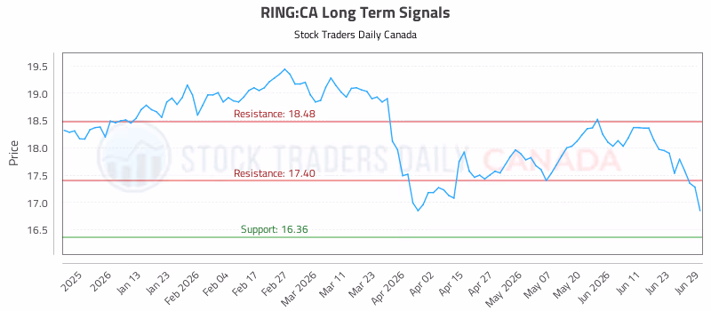 Stock Chart for RING:CA