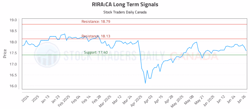Stock Chart for RIRA:CA