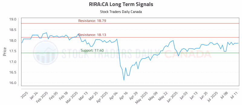 Stock Chart for RIRA:CA