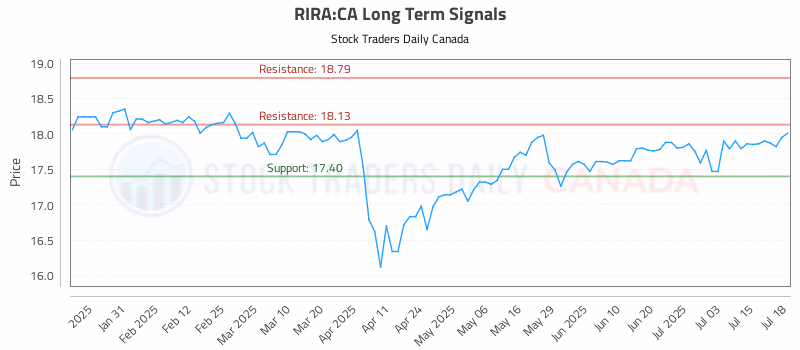 Stock Chart for RIRA:CA