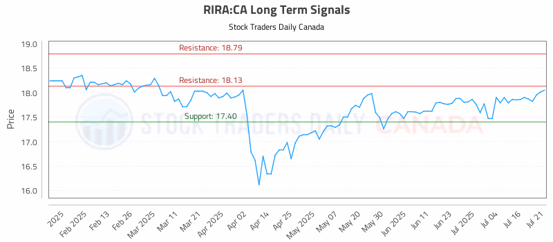 Stock Chart for RIRA:CA