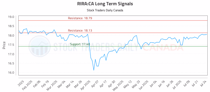 Stock Chart for RIRA:CA