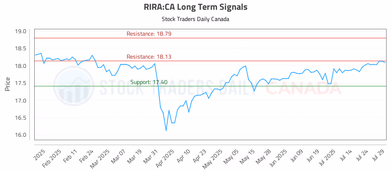 Stock Chart for RIRA:CA