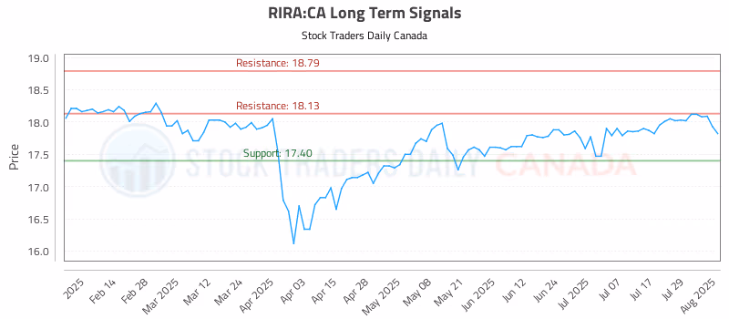 Stock Chart for RIRA:CA