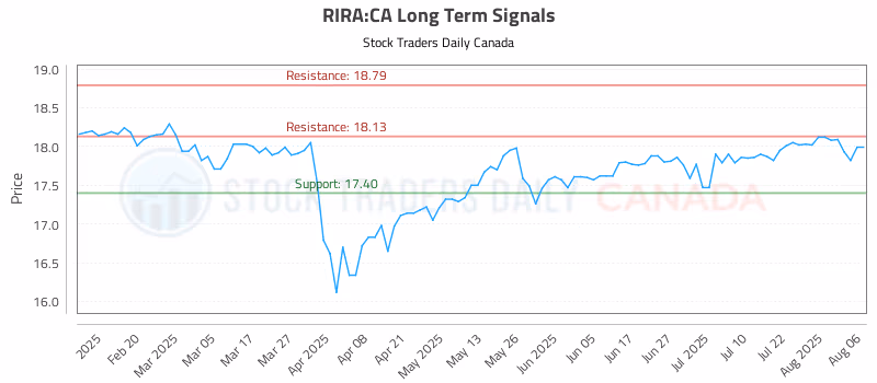Stock Chart for RIRA:CA