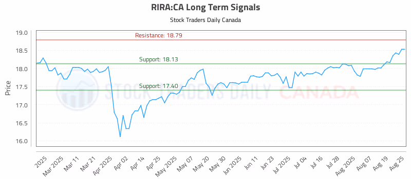 Stock Chart for RIRA:CA