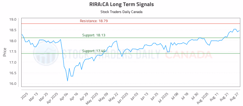 Stock Chart for RIRA:CA
