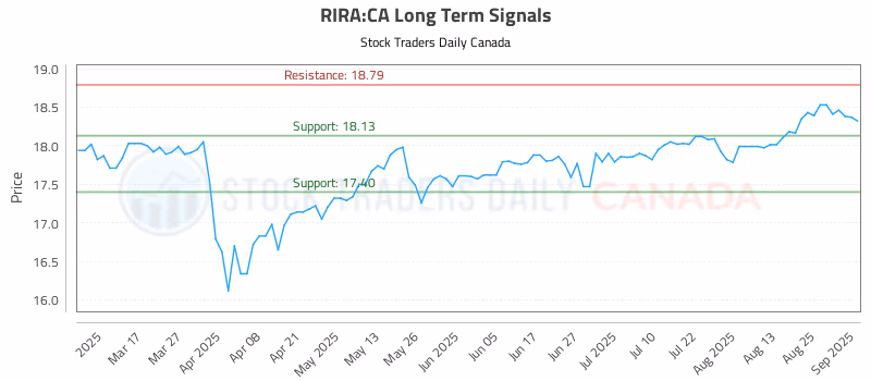 Stock Chart for RIRA:CA