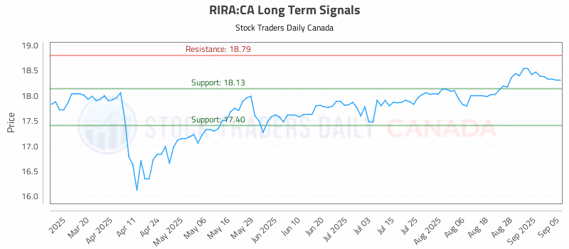 Stock Chart for RIRA:CA