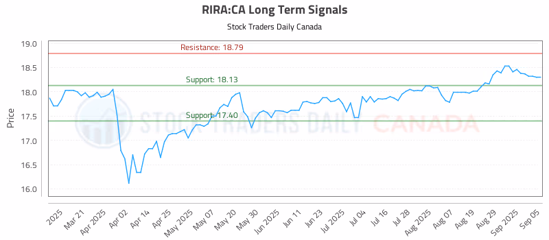 Stock Chart for RIRA:CA