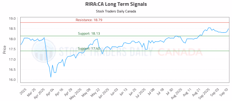 Stock Chart for RIRA:CA