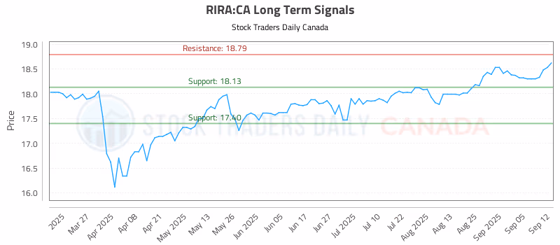 Stock Chart for RIRA:CA