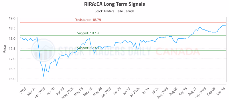Stock Chart for RIRA:CA