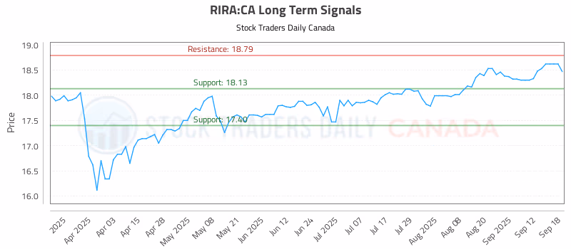 Stock Chart for RIRA:CA