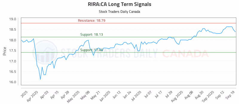 Stock Chart for RIRA:CA