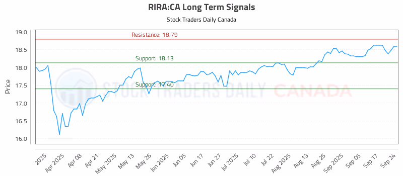 Stock Chart for RIRA:CA