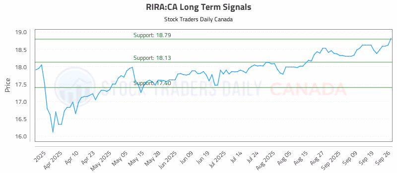 Stock Chart for RIRA:CA