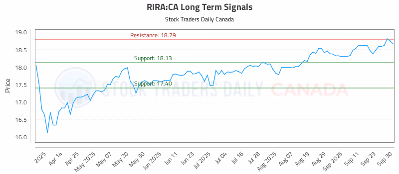 Stock Chart for RIRA:CA
