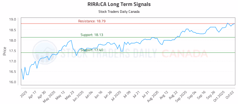 Stock Chart for RIRA:CA