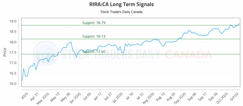 Stock Chart for RIRA:CA