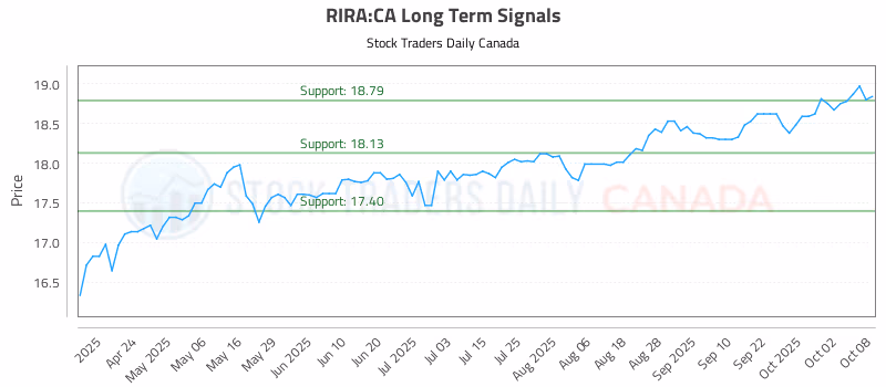 Stock Chart for RIRA:CA