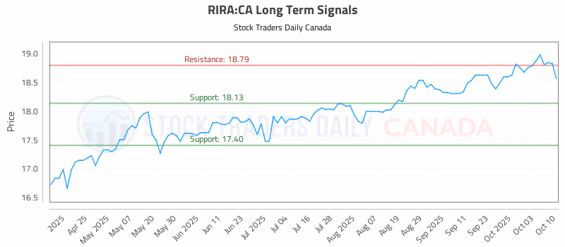 Stock Chart for RIRA:CA