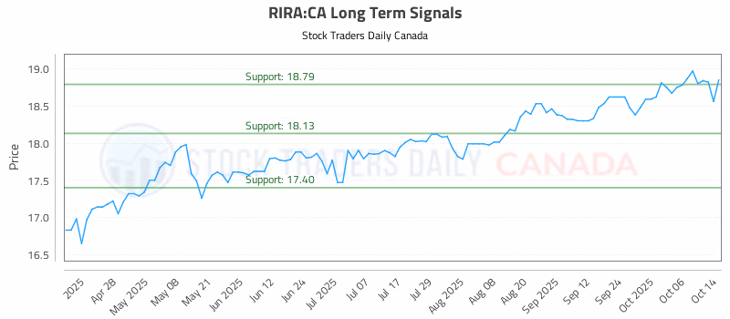 Stock Chart for RIRA:CA
