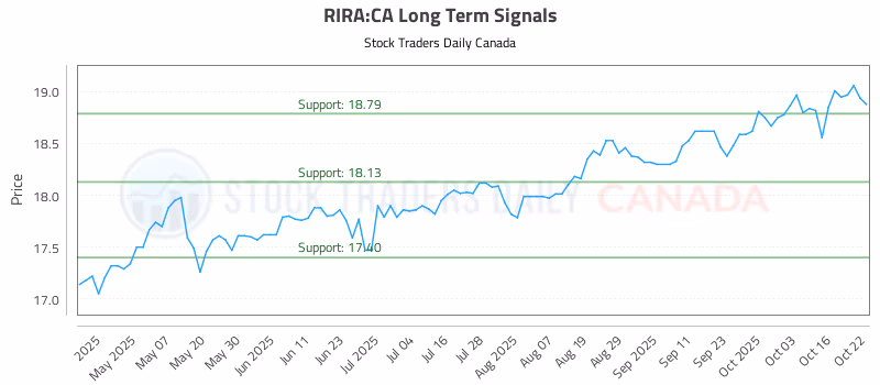 Stock Chart for RIRA:CA