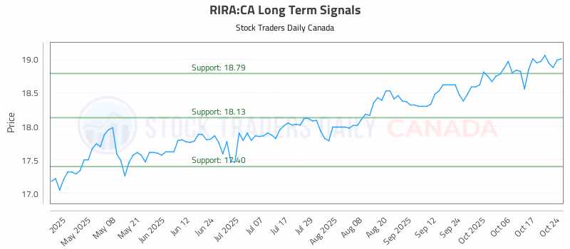 Stock Chart for RIRA:CA