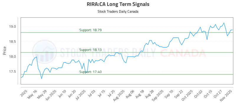 Stock Chart for RIRA:CA