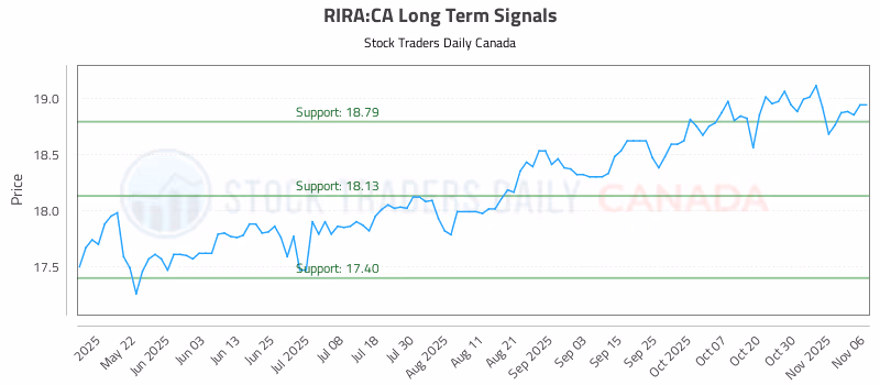 Stock Chart for RIRA:CA