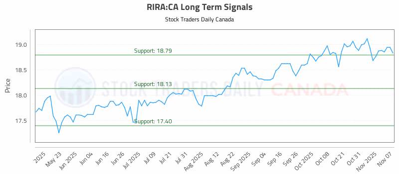 Stock Chart for RIRA:CA