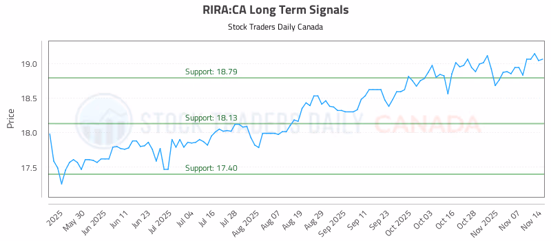 Stock Chart for RIRA:CA