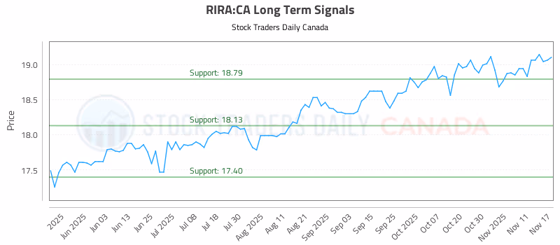 Stock Chart for RIRA:CA