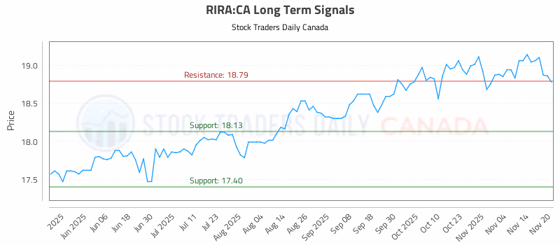Stock Chart for RIRA:CA