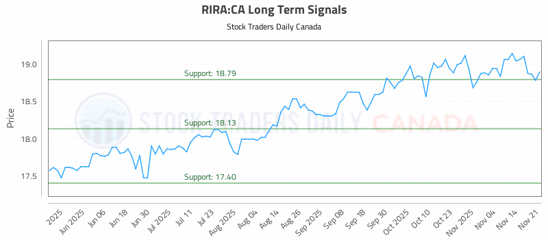 Stock Chart for RIRA:CA