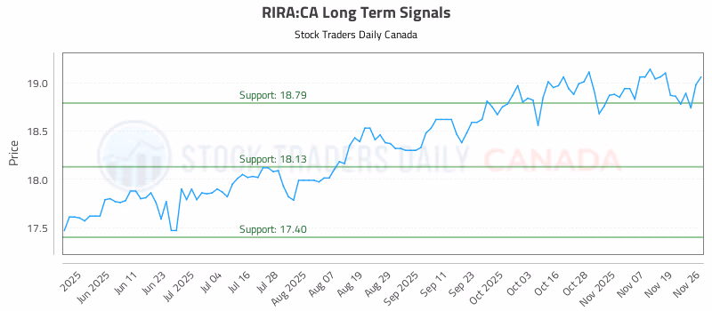 Stock Chart for RIRA:CA