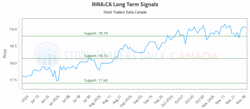 Stock Chart for RIRA:CA