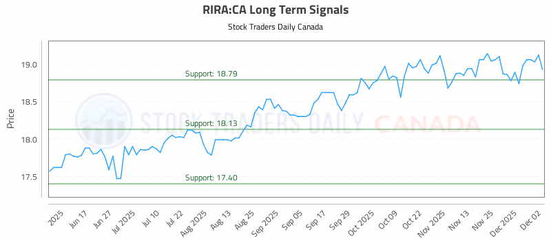 Stock Chart for RIRA:CA
