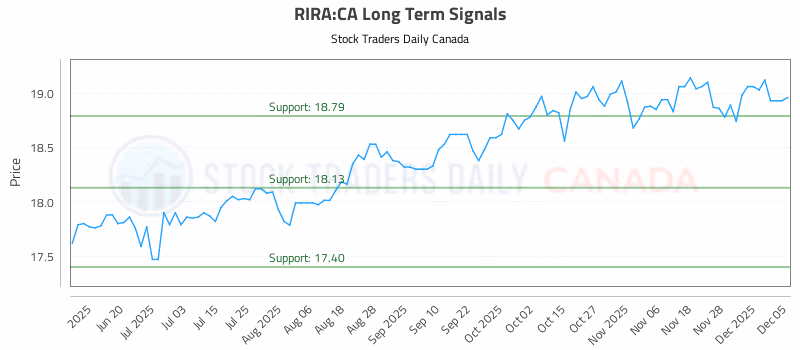 Stock Chart for RIRA:CA