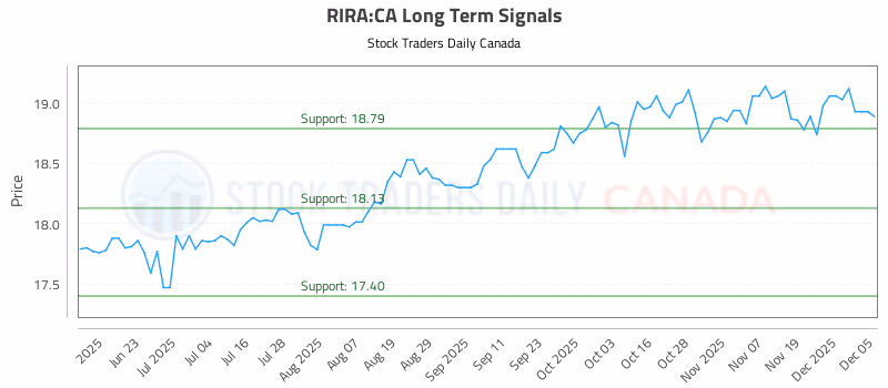 Stock Chart for RIRA:CA