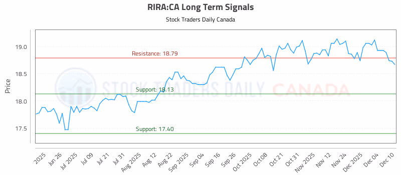 Stock Chart for RIRA:CA
