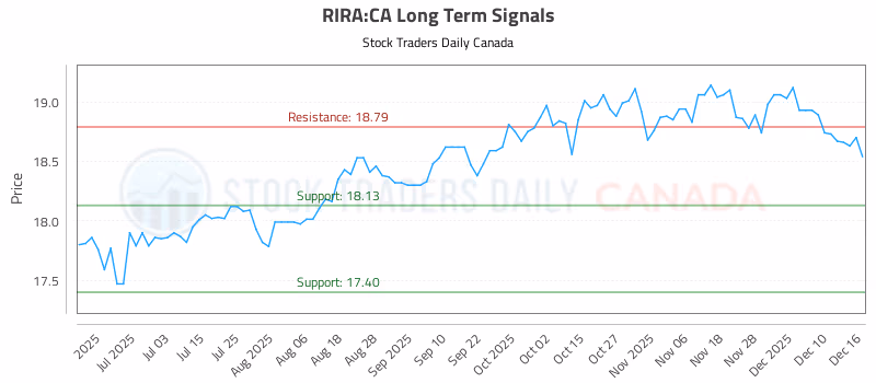 Stock Chart for RIRA:CA