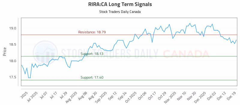 Stock Chart for RIRA:CA