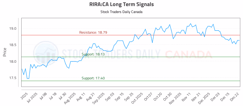Stock Chart for RIRA:CA