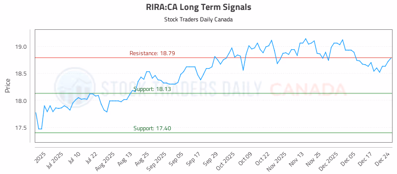 Stock Chart for RIRA:CA
