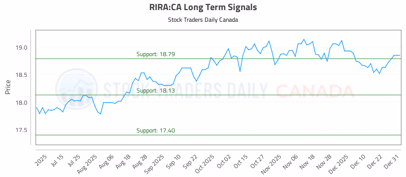Stock Chart for RIRA:CA